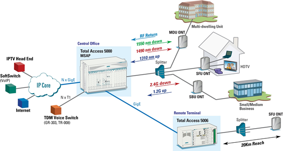 GPON from the Total Access 5000/5006