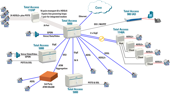 Multi-Service Access Platform (Total Access 5000)